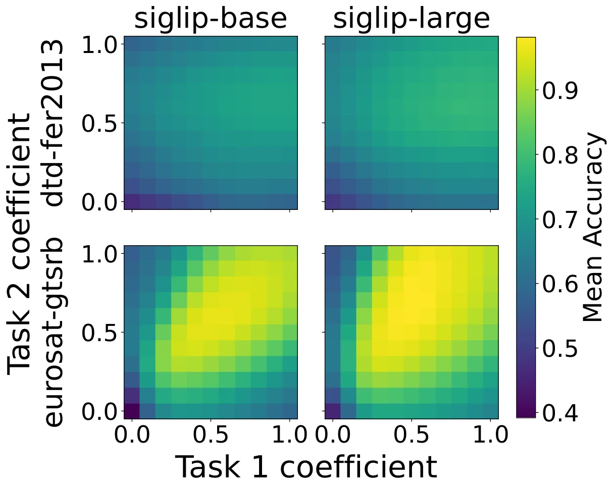 Merged-model accuracy over a grid of two task coefficients is nearly the same for SigLIP-Base and SigLIP-Large