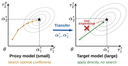 αTransfer: search coefficients on a small proxy model, then apply them directly to the large target