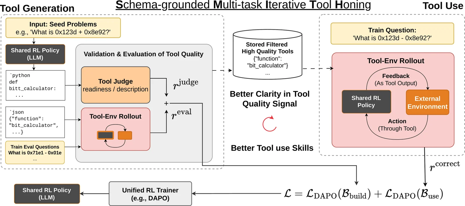 SMITH training loop: build tasks write and validate tools, use tasks call them, and both update the same policy