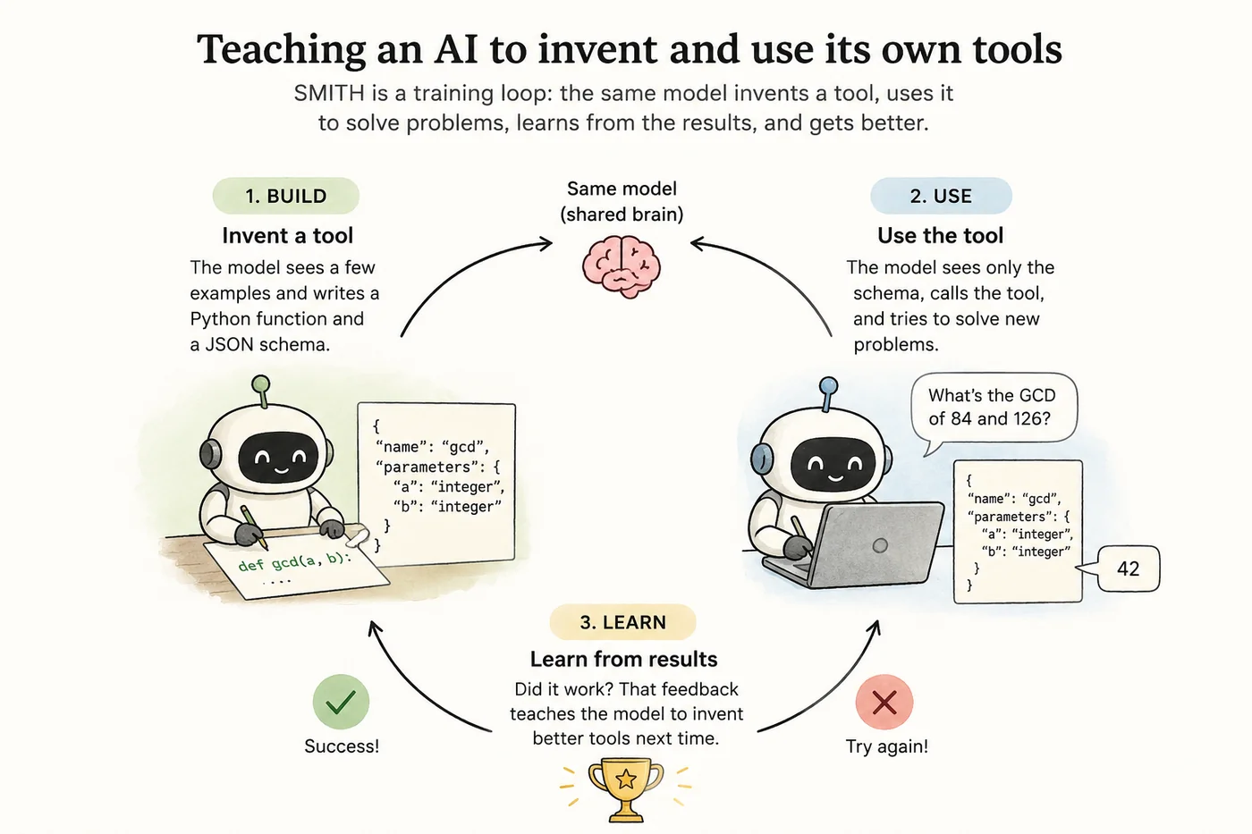 SMITH: the same model builds a tool, uses it, and learns from the results