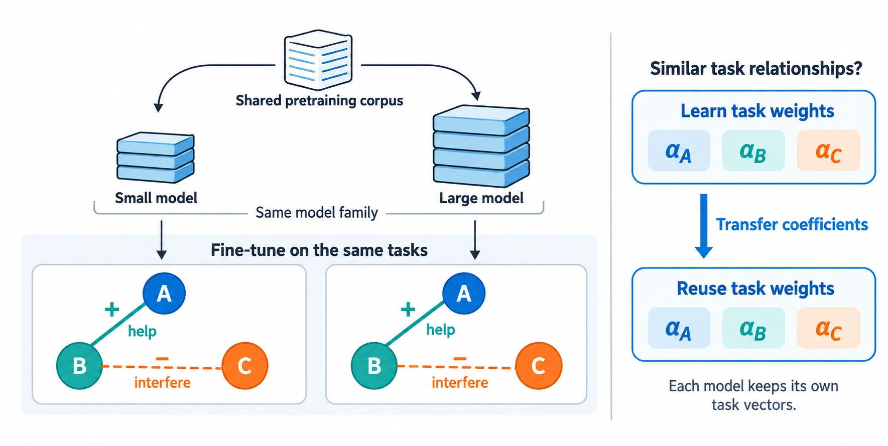 Hypothesis: shared pretraining and fine-tuning tasks may preserve helpful and interfering task relationships across model sizes, allowing merging coefficients to transfer while each model keeps its own task vectors.
